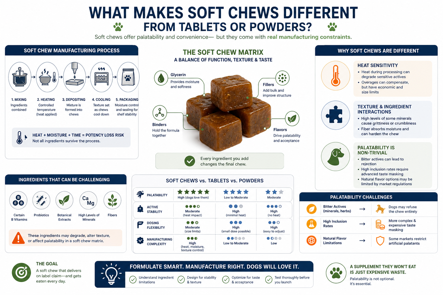 Soft chew manufacturing process constraints