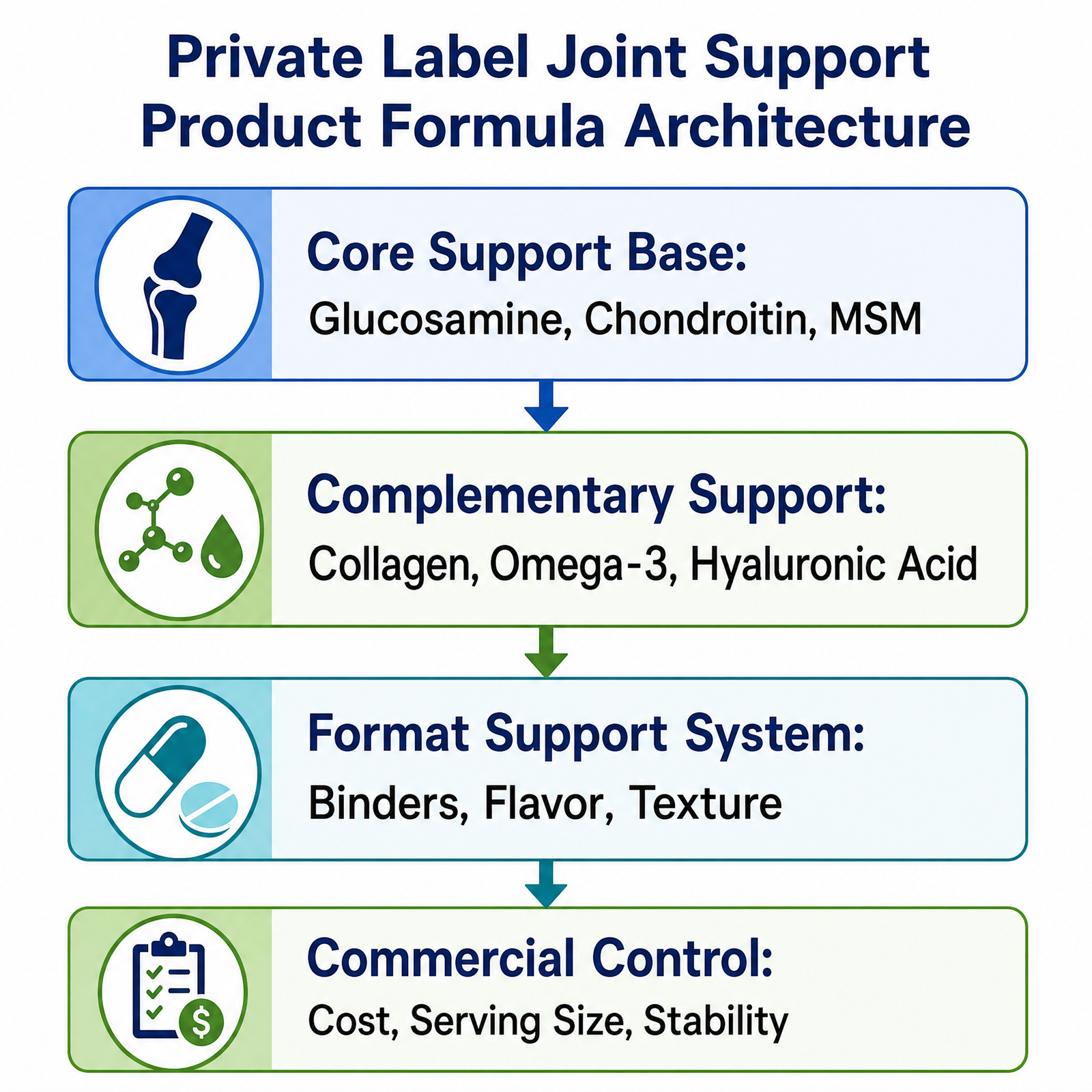 Private label joint support product formula structure private label joint support product formula structure with glucosamine MSM collagen omega 3